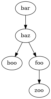 digraph foo {
"bar" -> "baz";
"baz" -> "boo";
"baz" -> "foo";
"foo" -> "zoo";
}