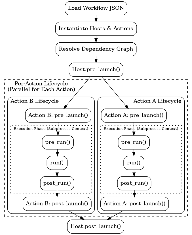 digraph sane_workflow_lifecycle {
    rankdir=TB;
    node [shape=box, style=rounded];
    ranksep=.25;
    load    [label="Load Workflow JSON"];
    build   [label="Instantiate Hosts & Actions"];
    resolve [label="Resolve Dependency Graph"];

    hpre  [label="Host.pre_launch()"];
    hpost [label="Host.post_launch()"];

    load -> build -> resolve -> hpre;
    subgraph cluster_actions {
        labeljust="l"
        label="Per-Action Lifecycle\n(Parallel for Each Action)";
        style=dashed;

        subgraph cluster_action_a {
            labeljust="r"
            label="Action A Lifecycle";
            style=rounded;

            a_preL  [label="Action A: pre_launch()"];
            a_postL [label="Action A: post_launch()"];

            subgraph cluster_action_a_exec {
                label="Execution Phase (Subprocess Context)";
                style=dotted;
                fontsize=10;

                a_pre  [label="pre_run()"];
                a_run  [label="run()"];
                a_post [label="post_run()"];

                a_pre -> a_run -> a_post;
            }

            a_preL -> a_pre;
            a_post -> a_postL;
        }

        subgraph cluster_action_b {
            labeljust="l"
            label="Action B Lifecycle";
            style=rounded;

            b_preL  [label="Action B: pre_launch()"];
            b_postL [label="Action B: post_launch()"];

            subgraph cluster_action_b_exec {
                label="Execution Phase (Subprocess Context)";
                style=dotted;
                fontsize=10;

                b_pre  [label="pre_run()"];
                b_run  [label="run()"];
                b_post [label="post_run()"];

                b_pre -> b_run -> b_post;
            }

            b_preL -> b_pre;
            b_post -> b_postL;
        }
    }

    hpre -> a_preL;
    hpre -> b_preL;

    a_postL -> hpost;
    b_postL -> hpost;
}
